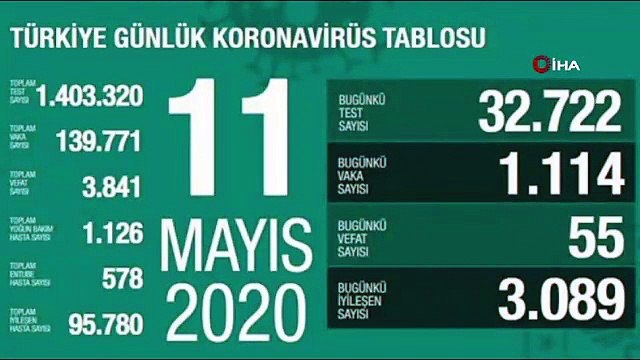 Sağlık Bakanlığı: Son 24 saatte korona virüsten 55 kişi hayatını kaybetti