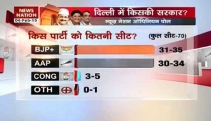 News Nation Opinion Poll on Delhi elections- part 2