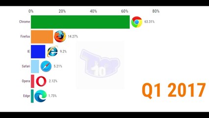 Most Popular Desktop Browser from 1996 to 2020