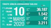 Türkiye'de son 24 saatte 47 kişi hayatını kaybetti, bin 542 kişiye Covid-19 tanısı kondu, toplam...