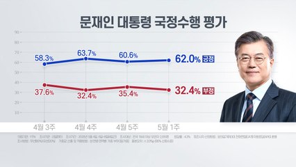 "대통령 국정수행 긍정 3주 연속 60%대...긍정 62.0%·부정 32.4%" / YTN