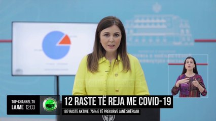 12 raste të reja me Covid-19/ 187 raste aktive, 75% e të prekurve janë shëruar