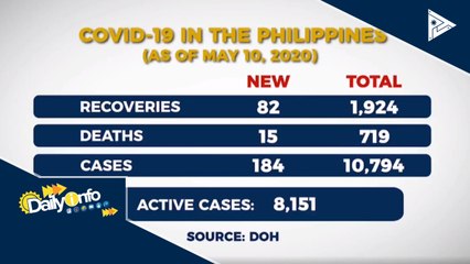 Kaso ng CoVID-19 sa bansa, nasa 10,794 na; nasawi, 719; gumaling 1,924