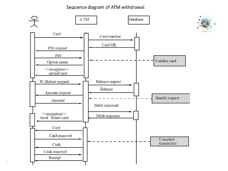 Sequence diagram with example