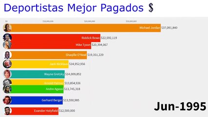 TOP 10 highest paid athletes in history (1990-2020) / TOP 10 deportistas mejor pagados de la historia (1990-2020)
