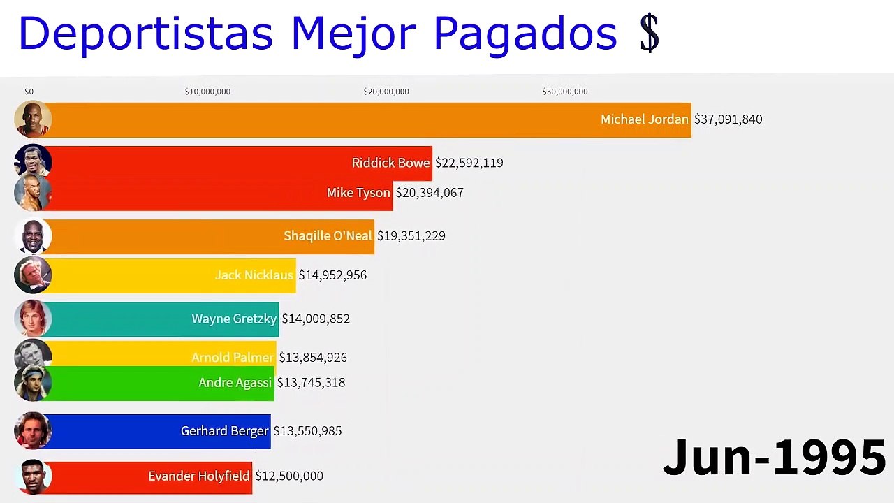 TOP 10 highest paid athletes in history (1990-2020) / TOP 10 deportistas mejor pagados de la historia (1990-2020)