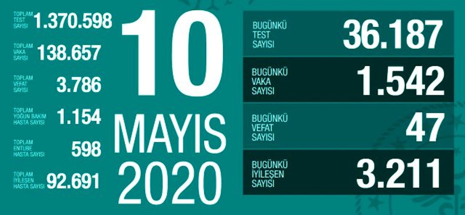 10 Mayıs Pazar koronavirüs Türkiye son durum! Koronavirüsten dolayı kaç kişi öldü Koronavirüs vaka sayısı, iyileşen sayısı, entübe sayısı!