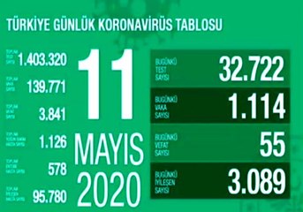 Sağlık Bakanlığı: "Son 24 saatte korona virüsten 55 kişi hayatını kaybetti"