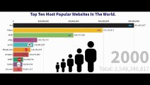 Top Ten Most User Visited Websites 2000 to 2020