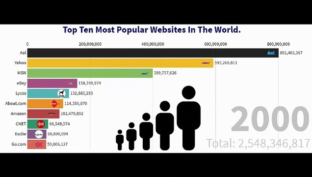 Top Ten Most User Visited Websites 2000 to 2020