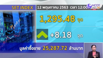 หุ้นไทยเคลื่อนไหวในกรอบแคบ ปิดภาคเช้าบวก 8.18 จุด
