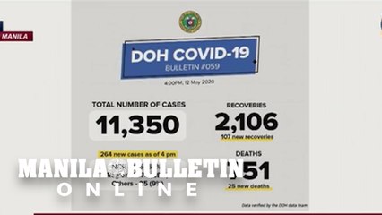 DOH: PH COVID-19 recoveries now more than 2,000