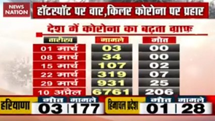 कोरोना मरीजों की संख्या 6500 के पार, 200 से अधिक लोगों की मौत