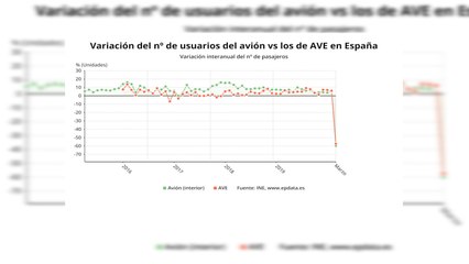 El número de viajeros en marzo sufre un desplome por la crisis sanitaria