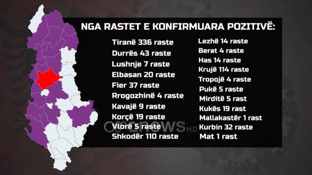 Ora News - Covid-19: Tetë raste të reja në Tiranë, Elbasan dhe Durrës