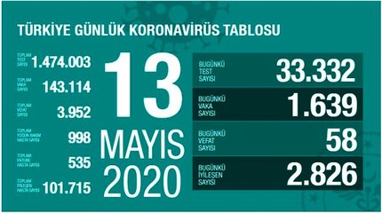 "Son 24 saatte korona virüsten 58 kişi hayatını kaybetti"
