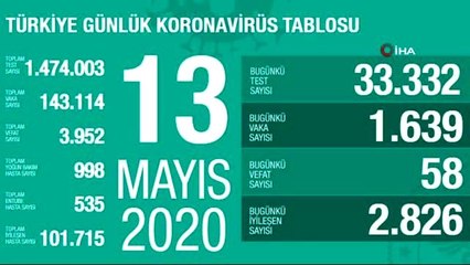 Sağlık Bakanlığı, son 24 saatte korona virüs nedeniyle 58 kişinin hayatını kaybettiğini, toplam can...