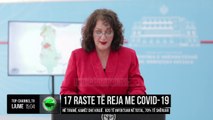 17 raste të reja me Covid-19/ Në Tiranë, Kamzë dhe Krujë. 820 të infektuar në total, 70% të shëruar