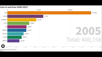 Cars by country from 2005 2014