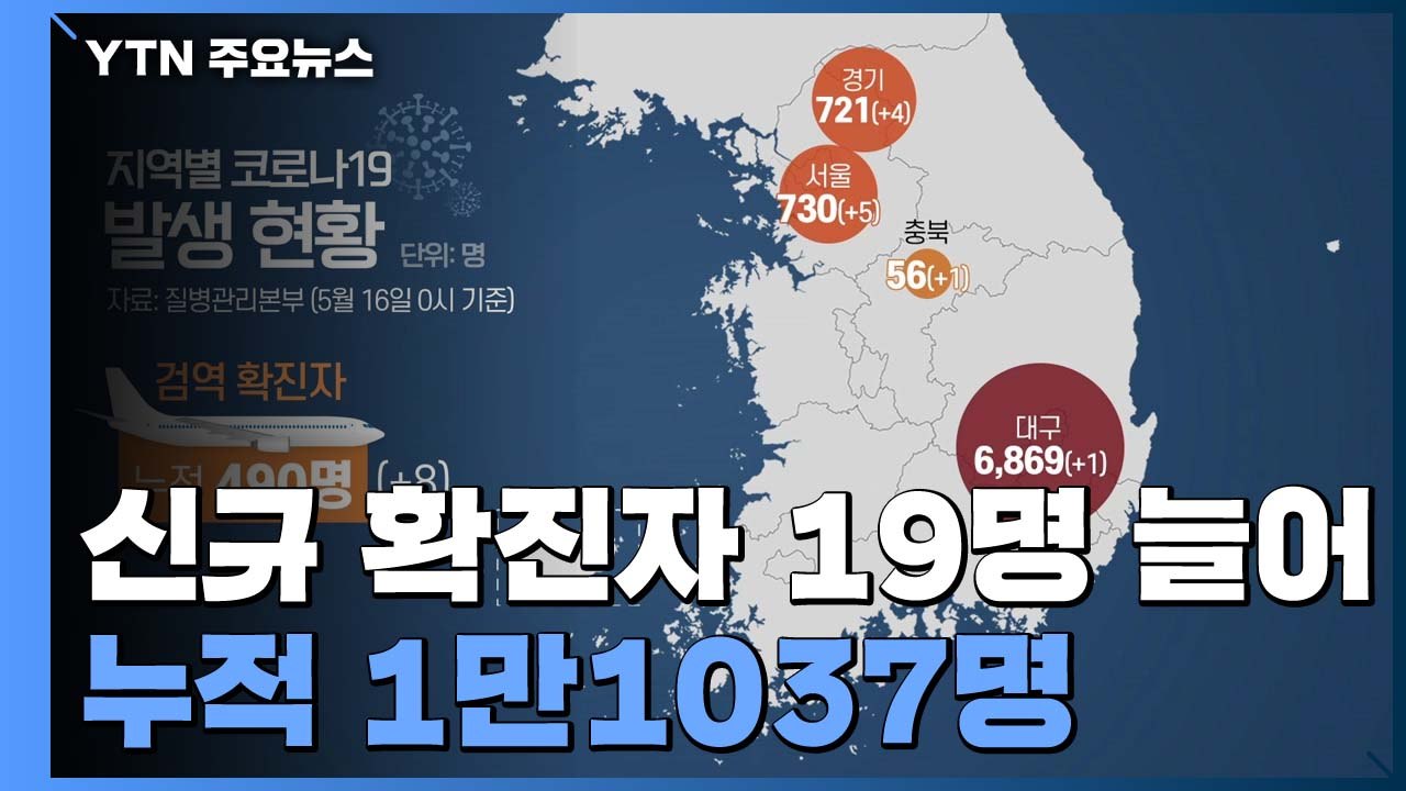 코로나19 확진자 19명 늘어...누적 확진자 1만1037명 / YTN