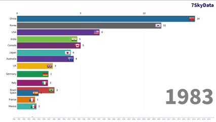 Real GDP | Top 15 Country Annual Percentage Change from 1980-2020