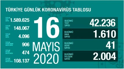"Son 24 saatte korona virüsten 41 kişi hayatını kaybetti"