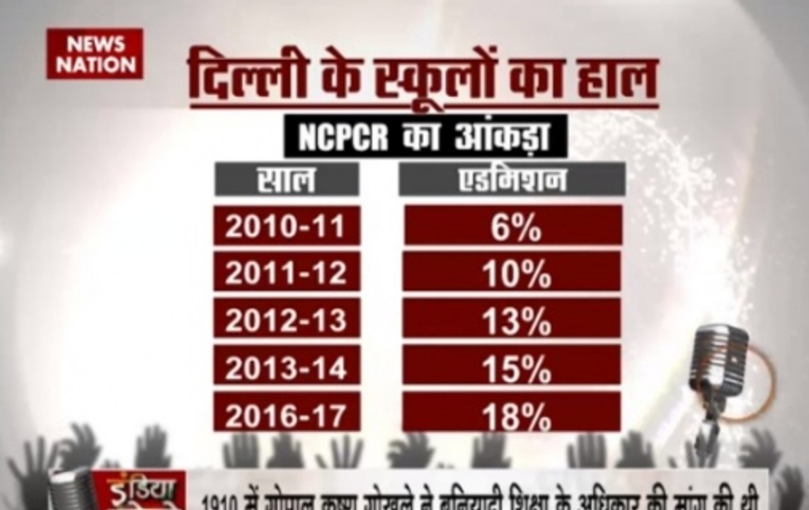 India Bole: Why education sector is still in poor state even after nine years of implementation of RTE?
