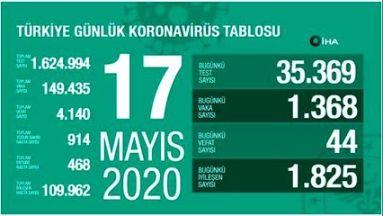 Koronavirüste son durum... 17 Mayıs tablosu açıklandı