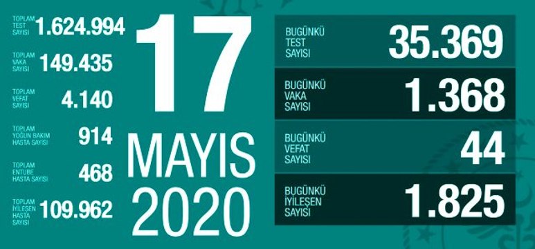 17 Mayıs Pazar koronavirüs Türkiye son durum! Koronavirüsten dolayı kaç kişi öldü? Koronavirüs vaka sayısı, iyileşen sayısı, entübe sayısı!