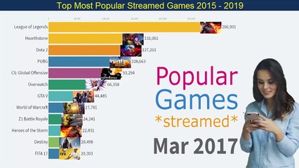 Top Most Popular Streamed Games 2015 - 2019