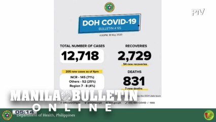 DOH: Total COVID-19 cases reach 12,718