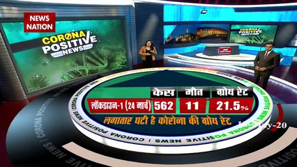 Corona Ka Daily Test : कोरोना से जुड़ी पॉजिटिव और निगेटिव खबरें
