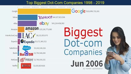 Top Biggest Dot-com Companies 1998 - 2019