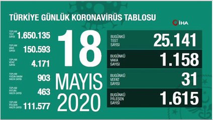 Koronavirüste son durum... 18 Mayıs tablosu açıklandı