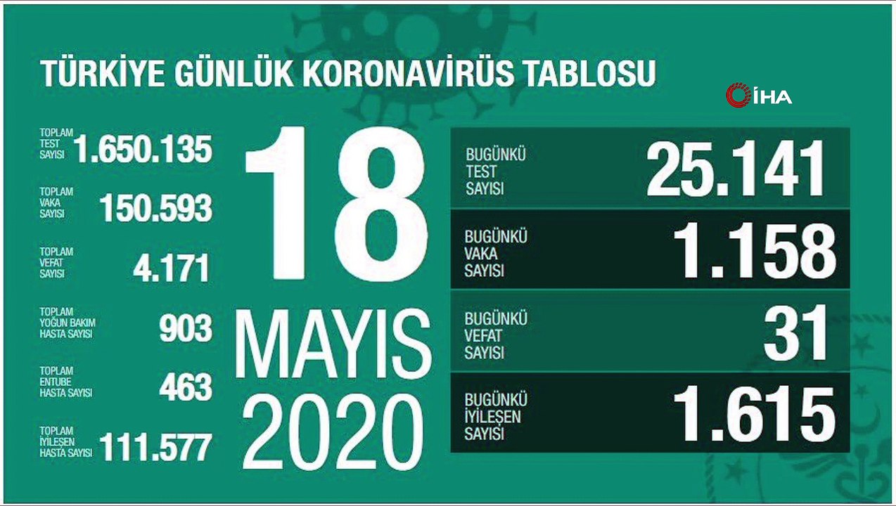 Koronavirüste son durum... 18 Mayıs tablosu açıklandı