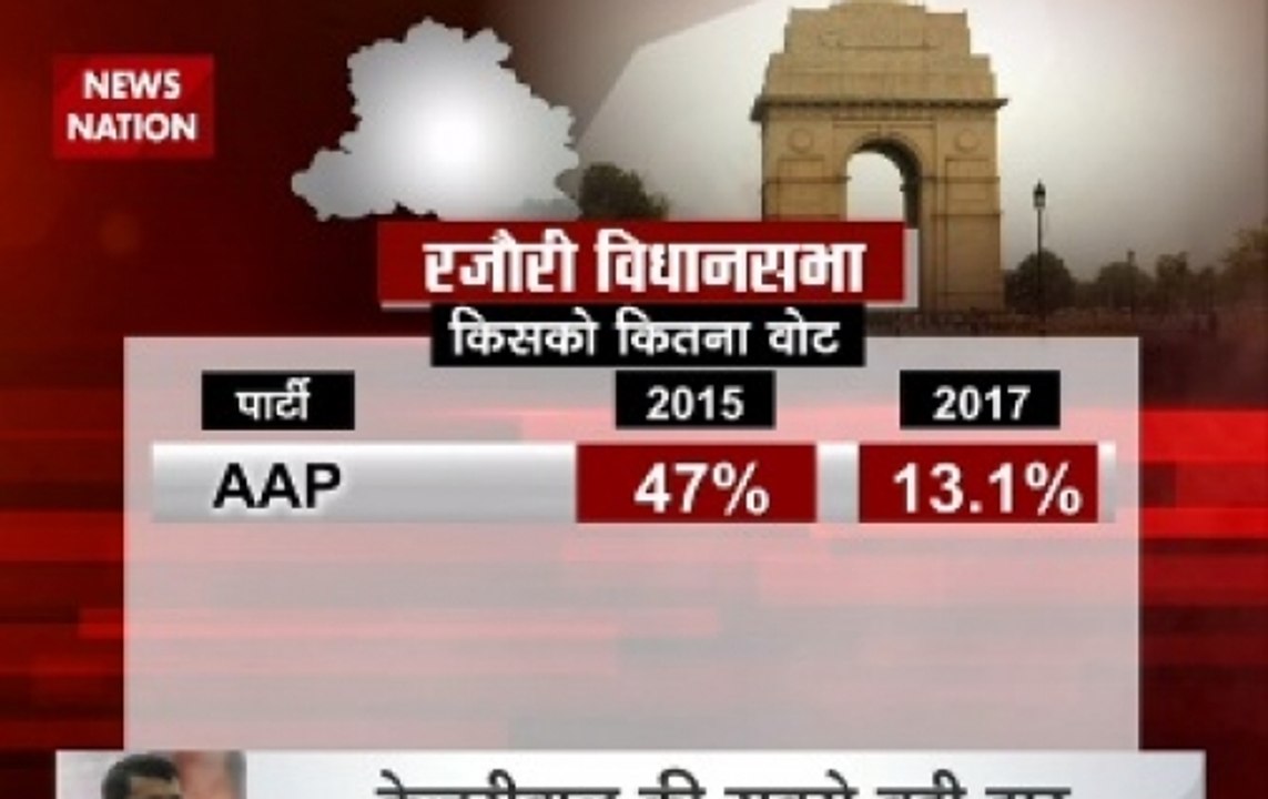 Kejriwal's party loses deposit in Delhi's Rajou...