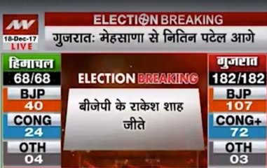 Gujarat Elections 2017: BJP's Rakesh Shah wins by 70,000 votes from Ahmedabad