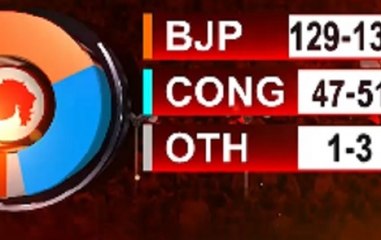Gujarat, Himachal Pradesh Exit Poll 2017: BJP likely to sweep victory