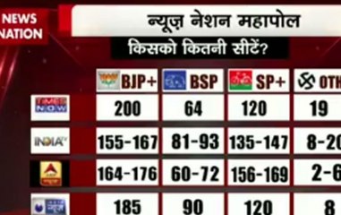 Question Hour: Exit polls predict BJP to emerge as largest party in UP