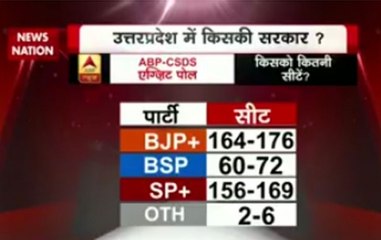 7pm SPL NN: BJP leading in UP and Uttarakhand, say Exit polls