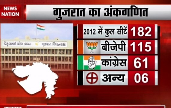 EC to announce poll dates for Gujarat election; analysis of vote share of previous elections
