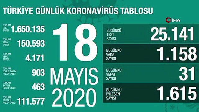 Sağlık Bakanlığı: Son 24 saatte korona virüsten 31 kişi hayatını kaybetti