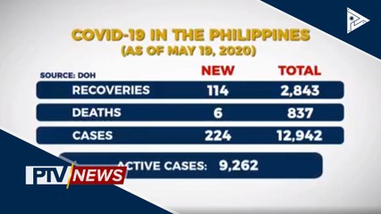 CoVID-19 recoveries, nadagdagan pa ng 114 ngayong araw