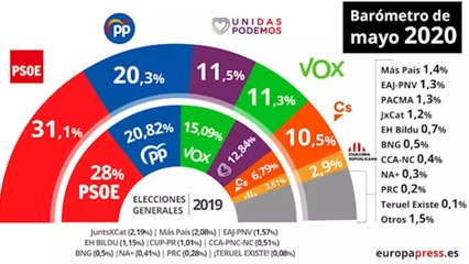 El CIS asegura que el PP cae y que el PSOE se mantiene en el 31%