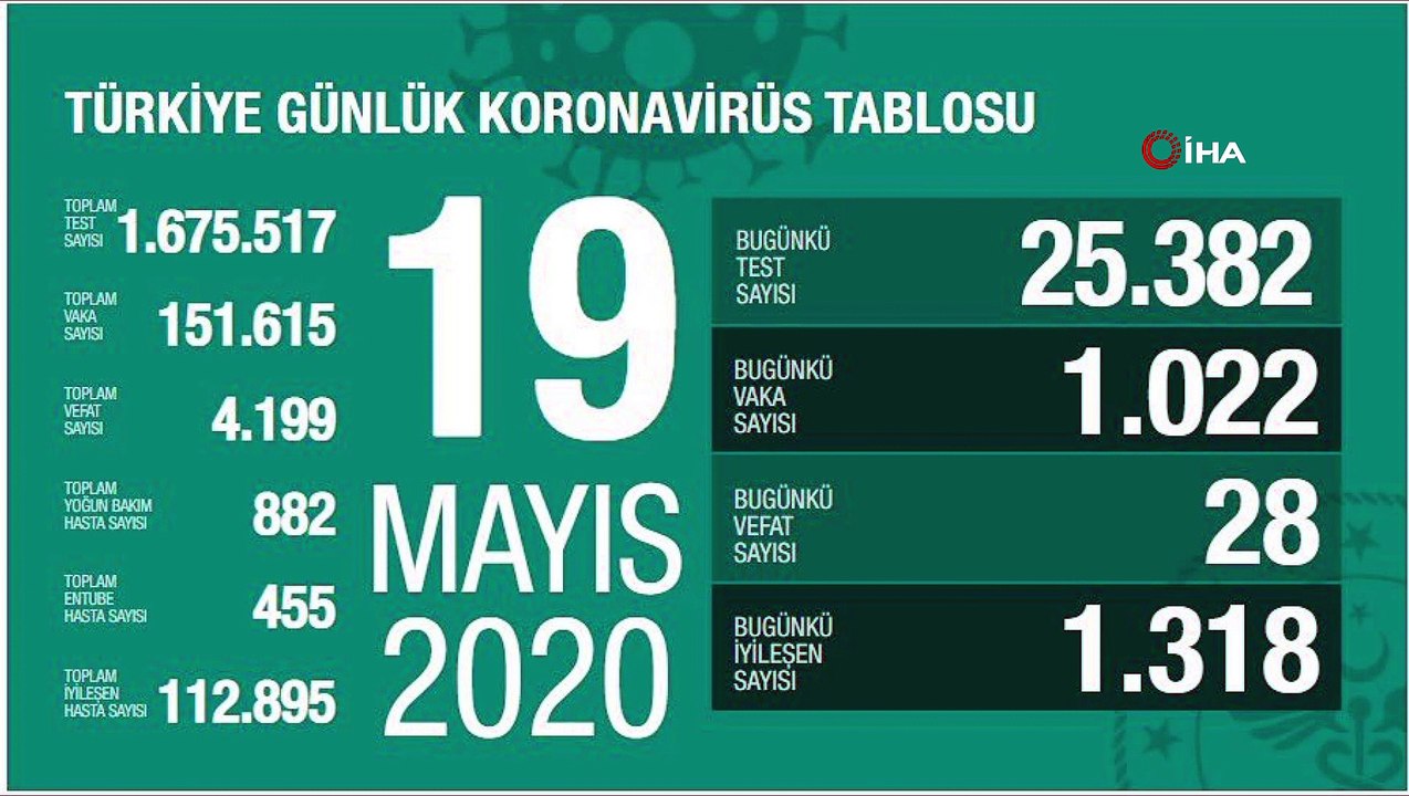 Koronavirüste son durum... 19 Mayıs tablosu açıklandı