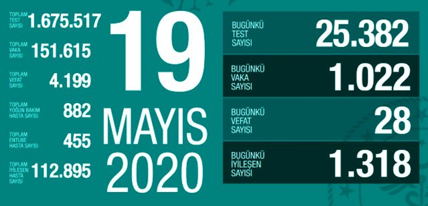 19 Mayıs Salı koronavirüs Türkiye son durum! Koronavirüsten dolayı kaç kişi öldü? Koronavirüs vaka sayısı, iyileşen sayısı, entübe sayısı!