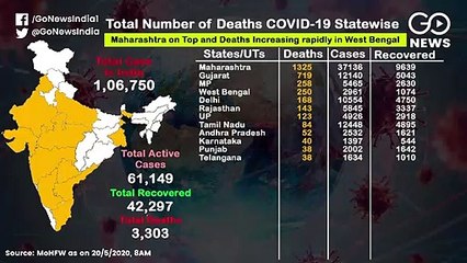 देश में कोरोना से 3,303 मौतें, अबतक 42 हज़ार से ज़्यादा मरीज़ ठीक हुए