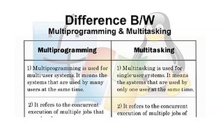 Different between multiprogramming and multitasking operating system with its diagrams