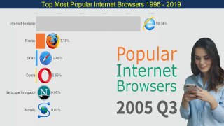 Top Most Popular Internet Browsers 1996 - 2019