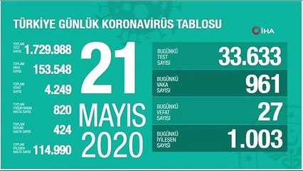Sağlık Bakanlığı: "Son 24 saatte korona virüsten 27 kişi hayatını kaybetti"